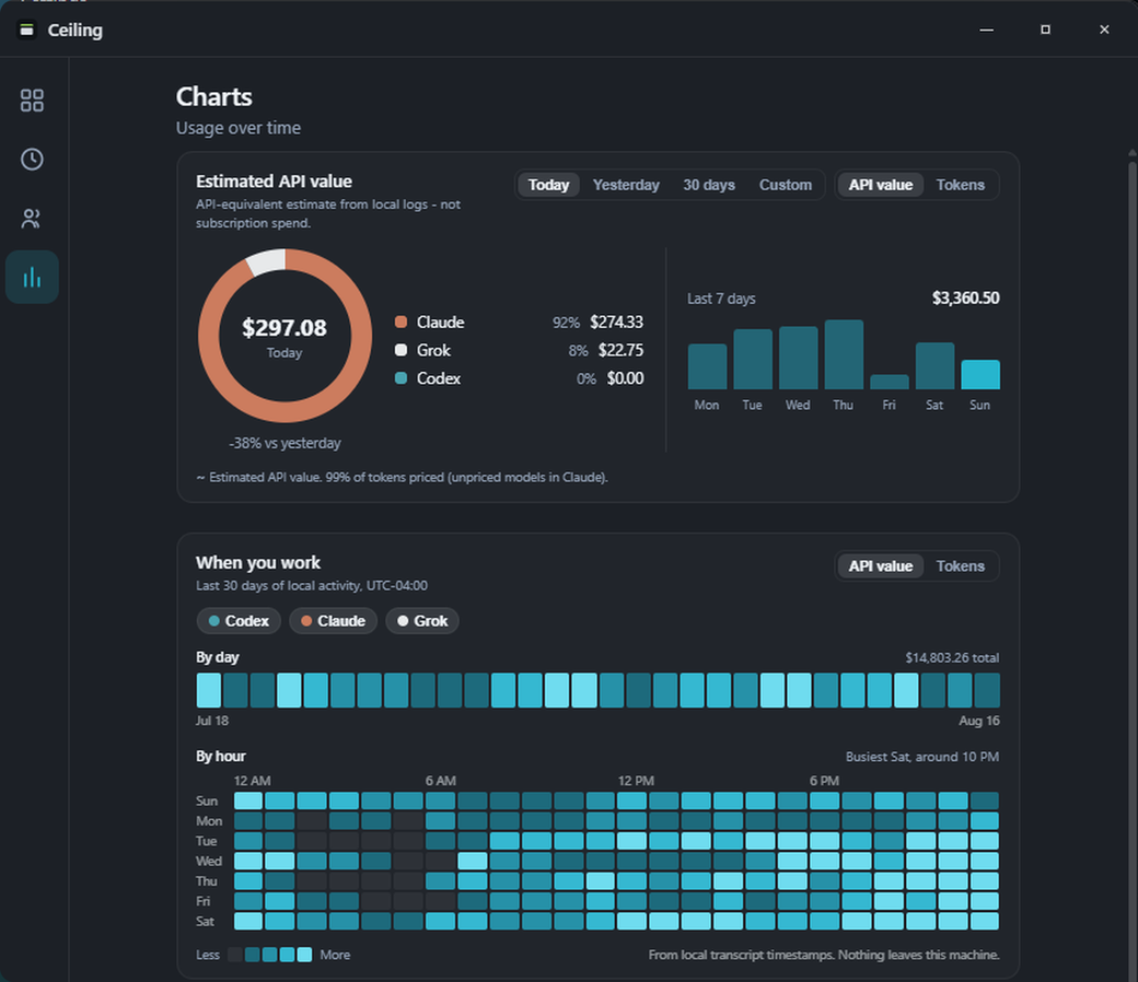Ceiling's Charts tab showing estimated API value for the day beside an activity heatmap of the last 30 days by day and by hour